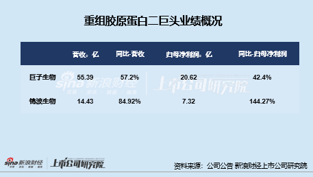 医美年报|上游业绩分化严重：玻尿酸三巨头遇业绩滑铁卢、华熙生物再垫底 重组胶原蛋白市场竞争升温  第3张