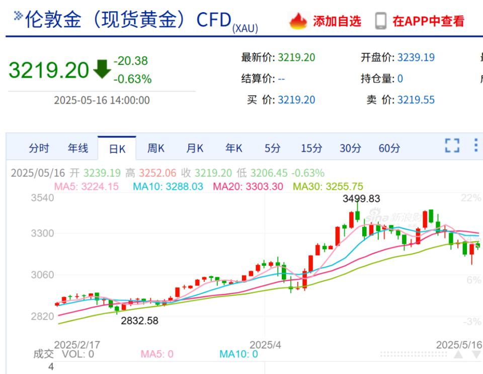 金价跳水！95后姑娘亏掉两个月工资，投资者“疯狂”抛售  第2张