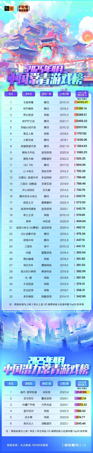 4月中国常青游戏榜：32款游戏吸金近34亿元，腾讯、网易占半壁江山，《原神》再跌出前十